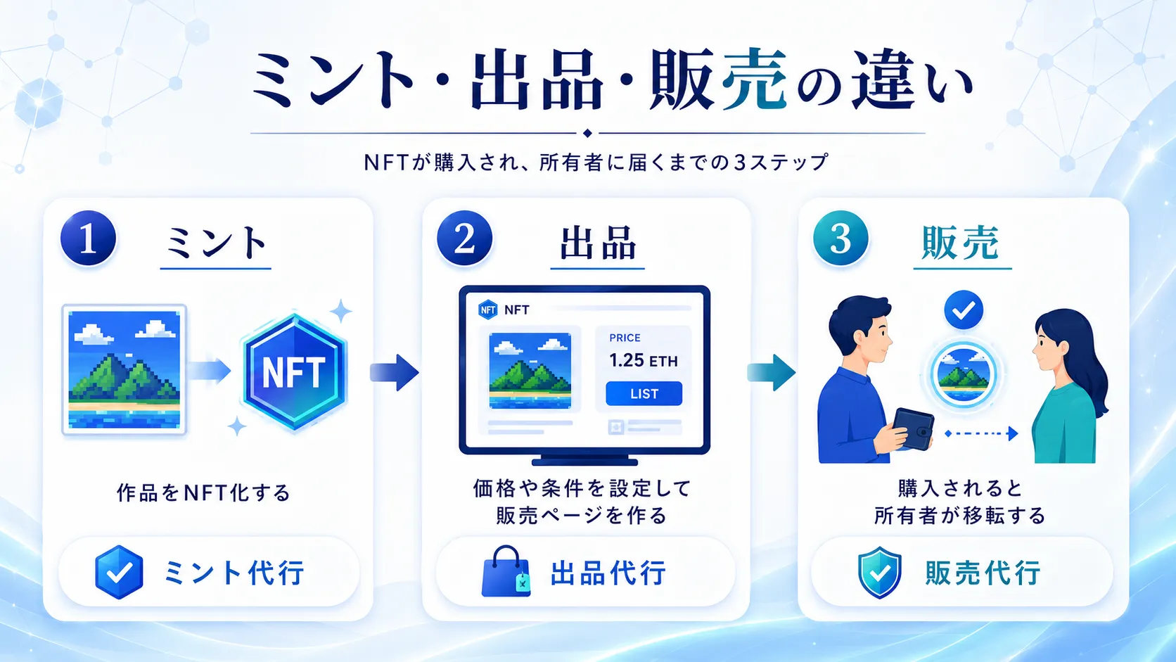 NFTのミント・出品・販売の違いを3ステップで示した図解