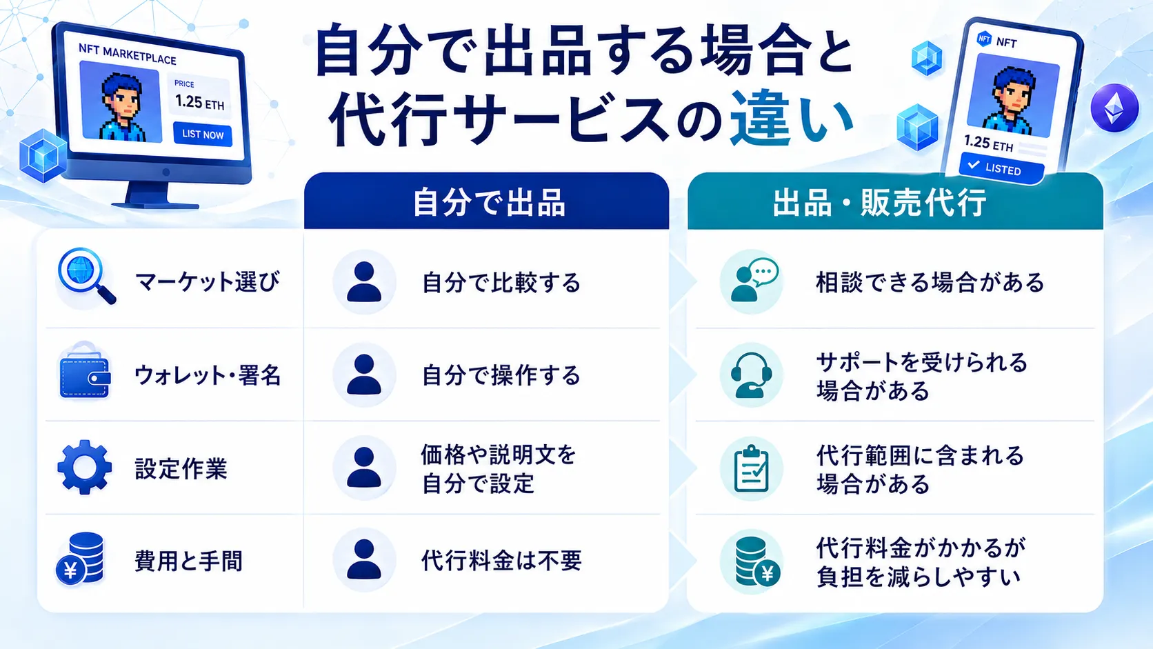 NFTを自分で出品する場合と出品・販売代行を利用する場合の違いを比較した図解