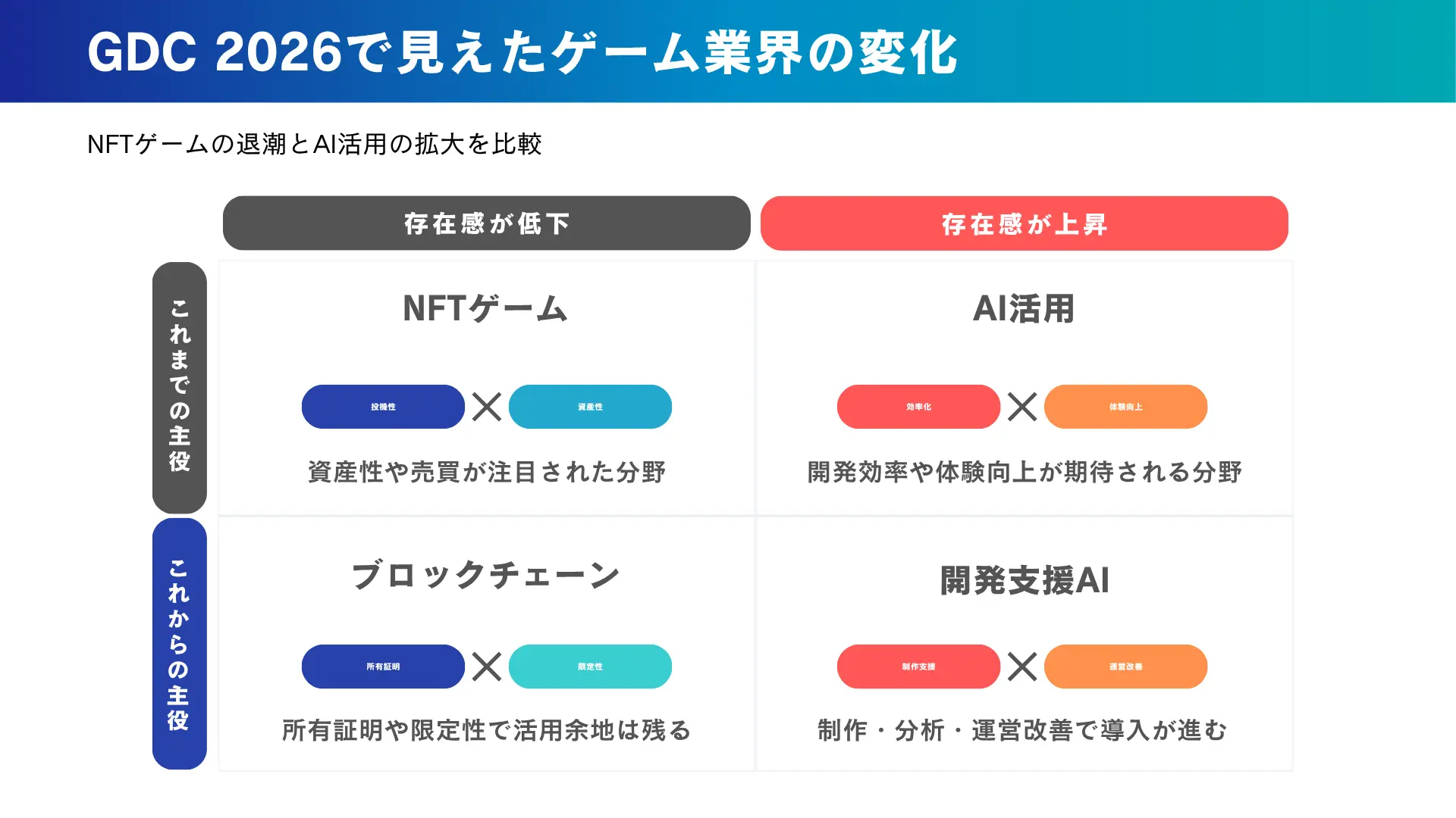 【図解】ゲーム業界の関心の流れ