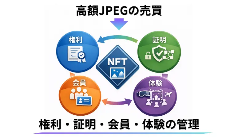 NFTの方向性の変化