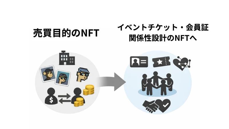 図解：NFTの役割の変化