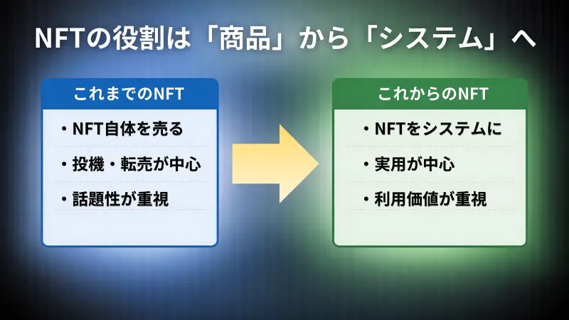 NFTの役割は商品からシステムへ