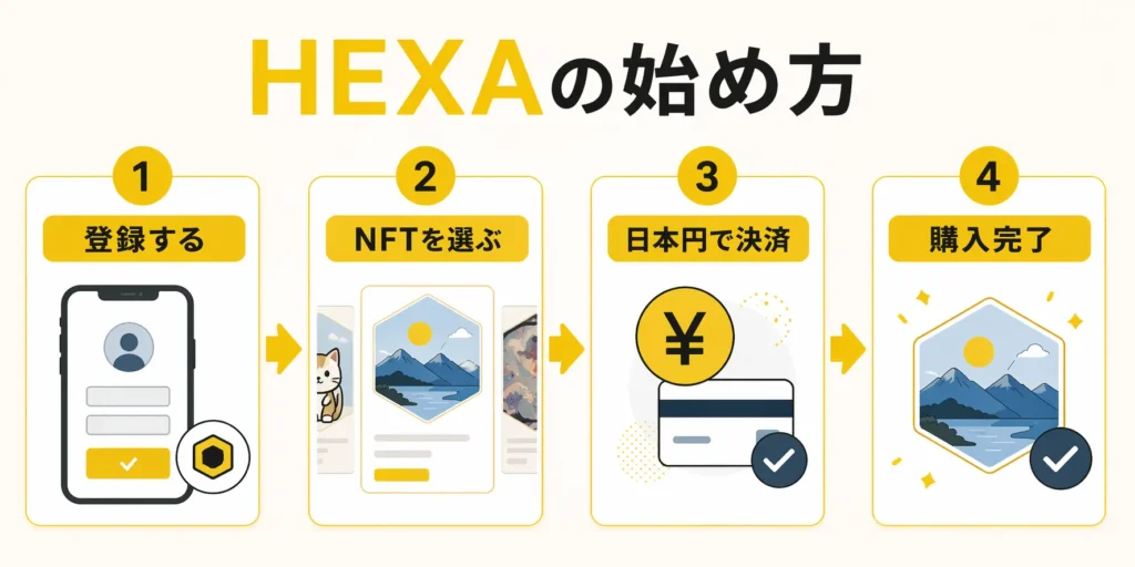 HEXAの始め方を登録から購入完了まで4ステップで示した図