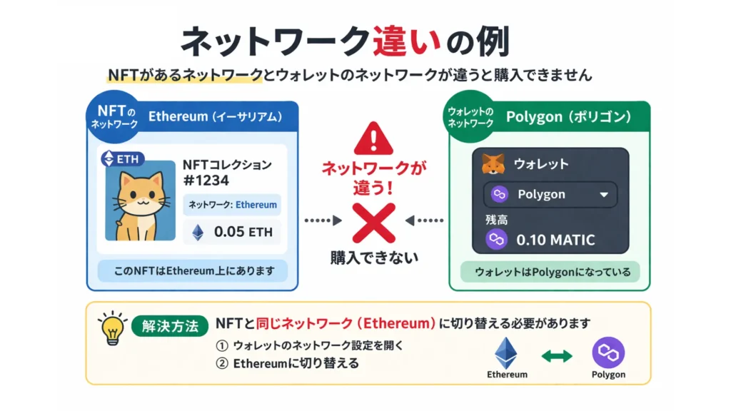 図解：ネットワークの違いでNFTが買えない