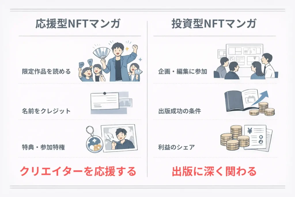 図解：応援型NFTマンガと投資型NFTマンガの違い