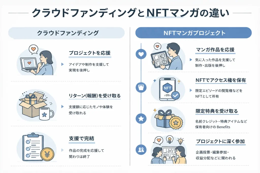 図解：クラウドファンディングとは違い