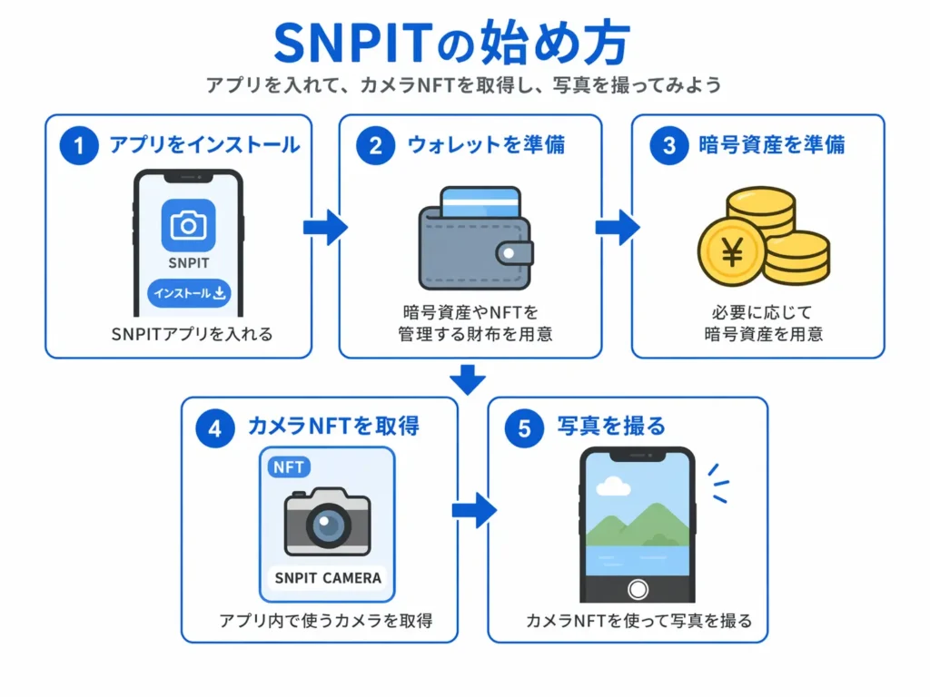 SNPITの始め方をアプリのインストールからカメラNFT取得まで示した図