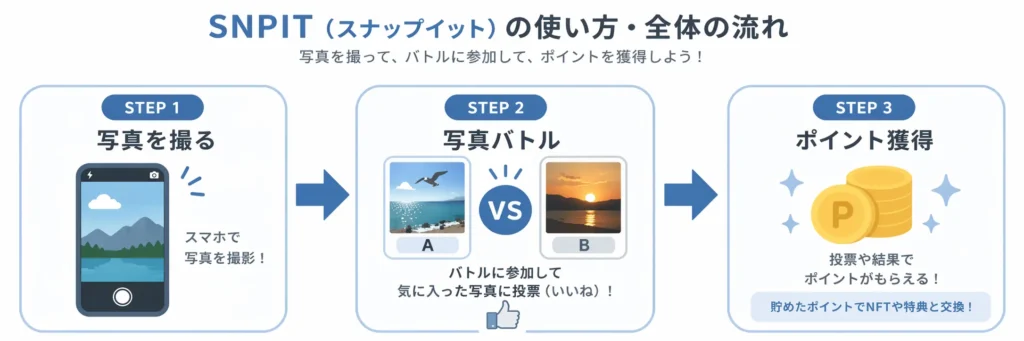 SNPITの仕組みを写真撮影・写真バトル・ポイント獲得の流れで示した図