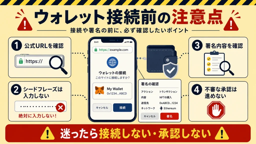 ウォレット接続前に公式URLやシードフレーズ、署名内容、不審な承認を確認する注意点を示した図解