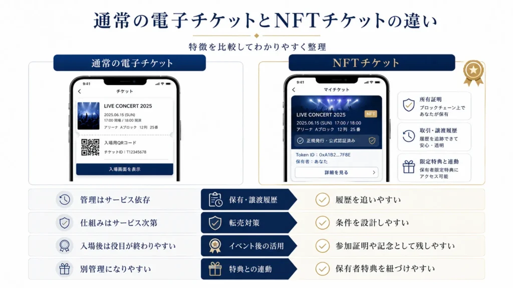 通常の電子チケットとNFTチケットの違いを比較した図解