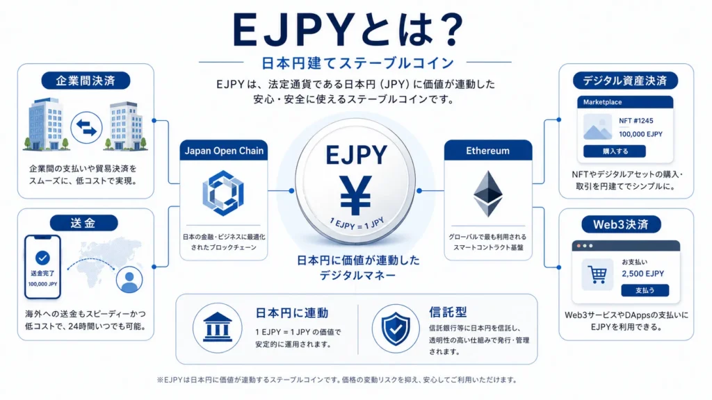 日本円ステーブルコインEJPYの仕組みとJapan Open Chain、Ethereum、Web3決済との関係を示した図解