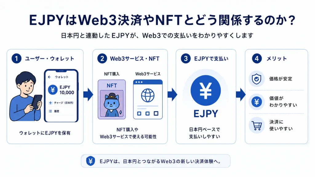 EJPYがWeb3決済やNFT購入にどのように関係するかを示したフロー図