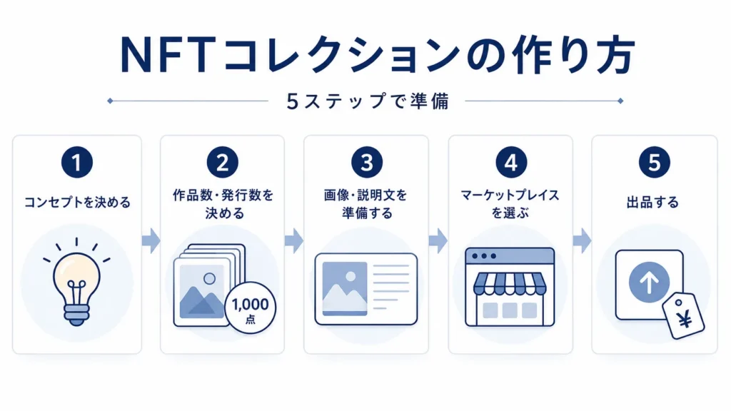 NFTコレクションの作り方を5ステップで示した図解画像