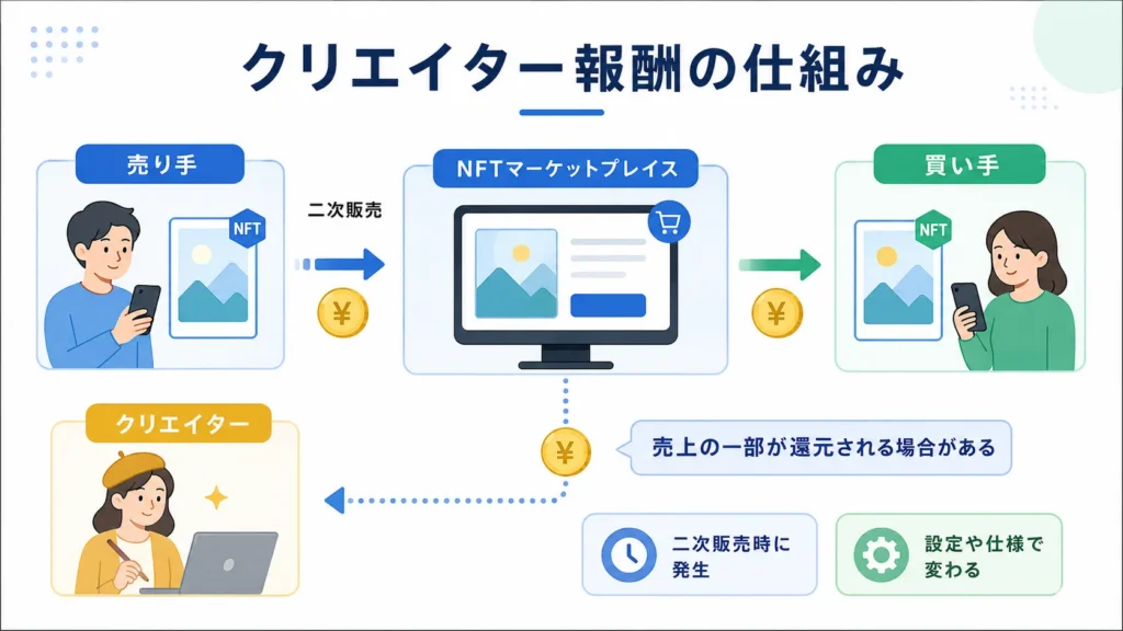 NFTの二次販売時にクリエイター報酬が発生する仕組みを図解した画像