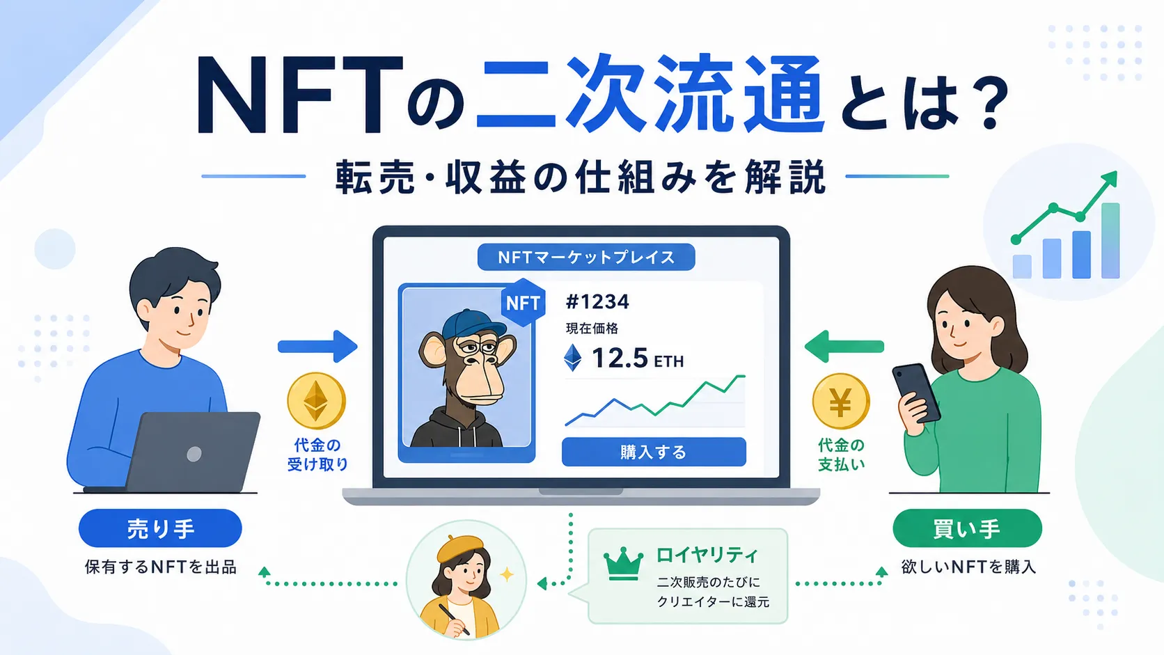 NFTの二次流通と転売・収益の仕組みを解説する記事のアイキャッチ画像