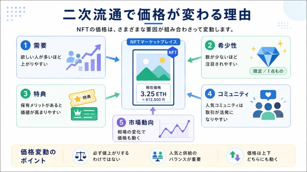 NFTの二次流通で価格が変わる主な理由を図解した画像