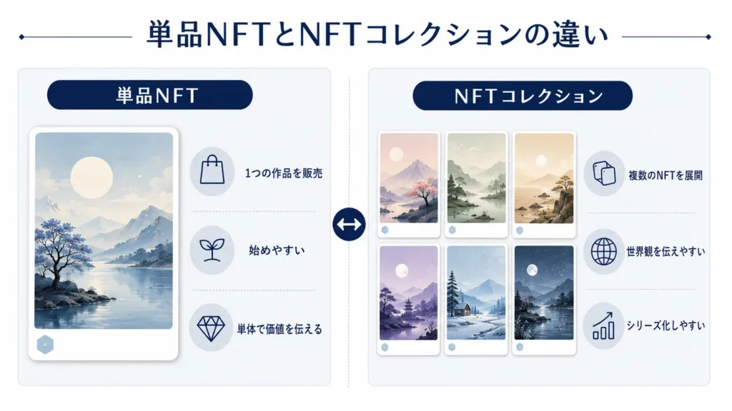 単品NFTとNFTコレクションの違いを比較した図解画像
