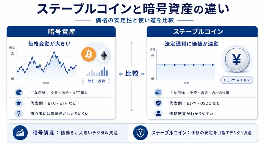 ステーブルコインと暗号資産の違いを価格変動や用途の面から比較した図解