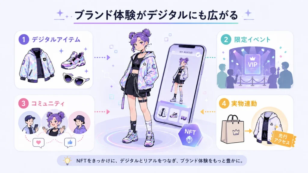 ブランドがデジタル空間で広げるファッション体験を表現した図解