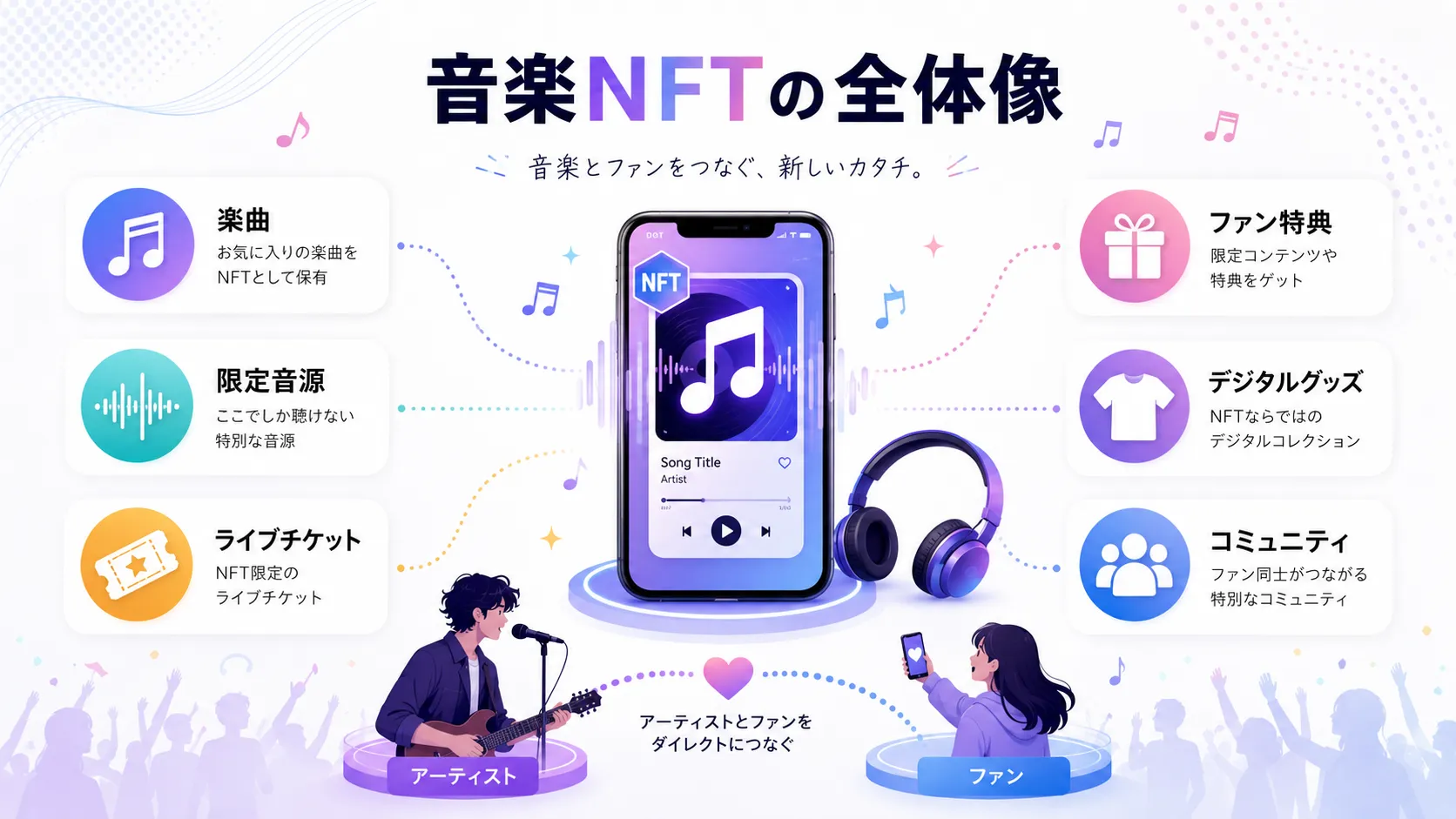 音楽NFTで楽曲、限定音源、ライブチケット、デジタルコレクションがファンにつながる仕組みを示した図解
