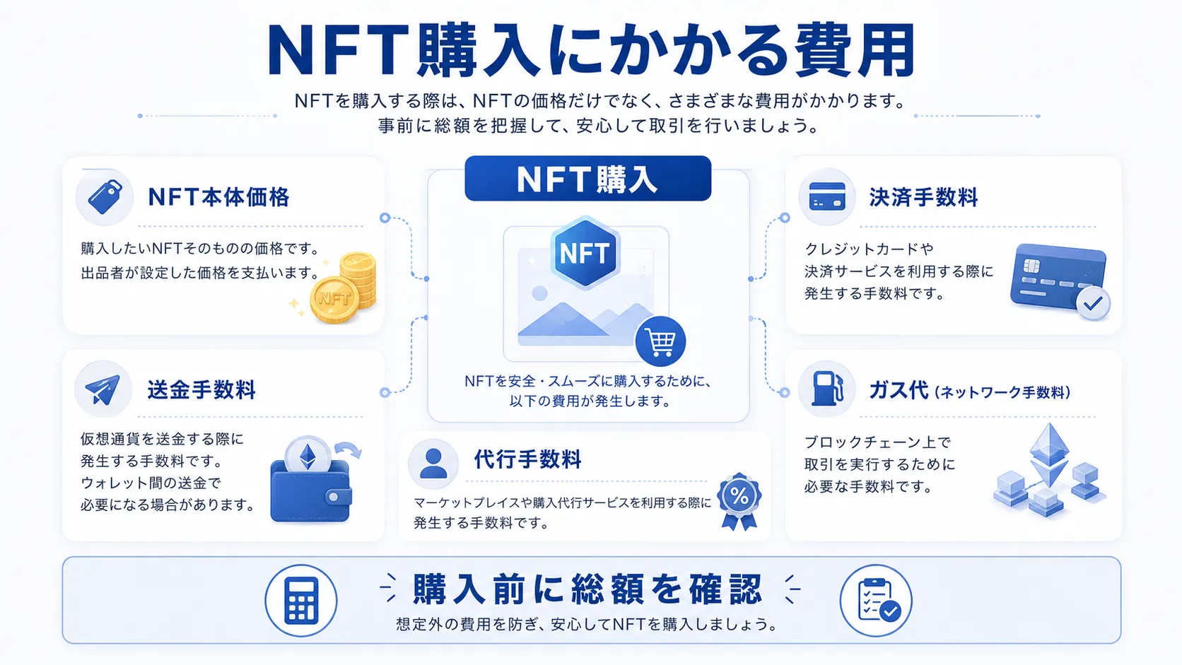 NFT購入時にかかる費用を整理した図