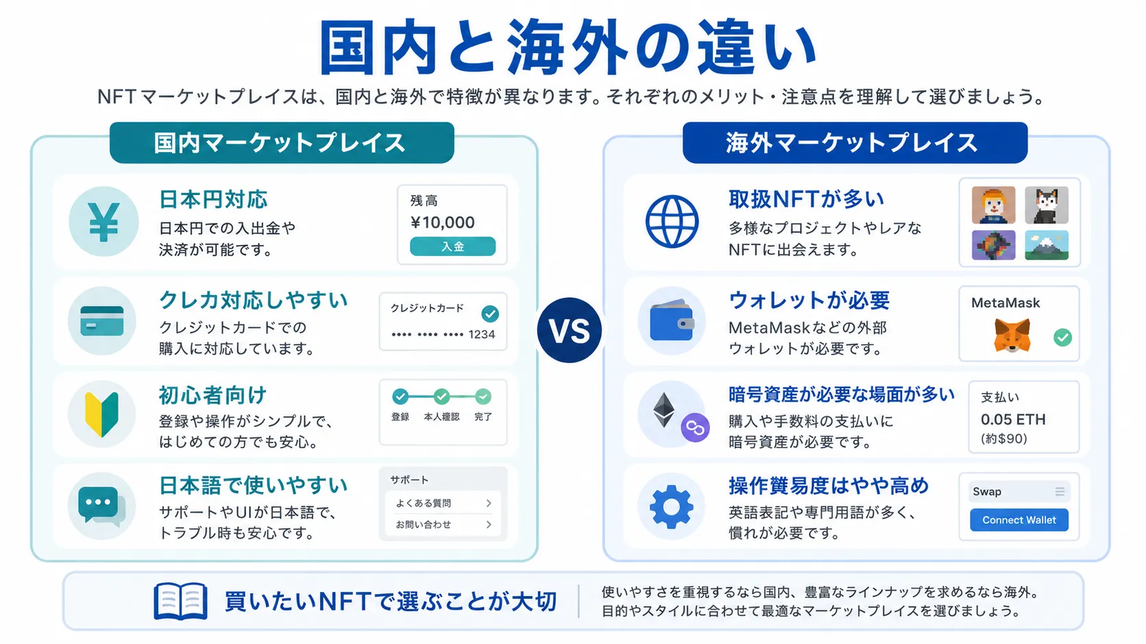 国内と海外のNFTマーケットプレイスの違いを比較した図