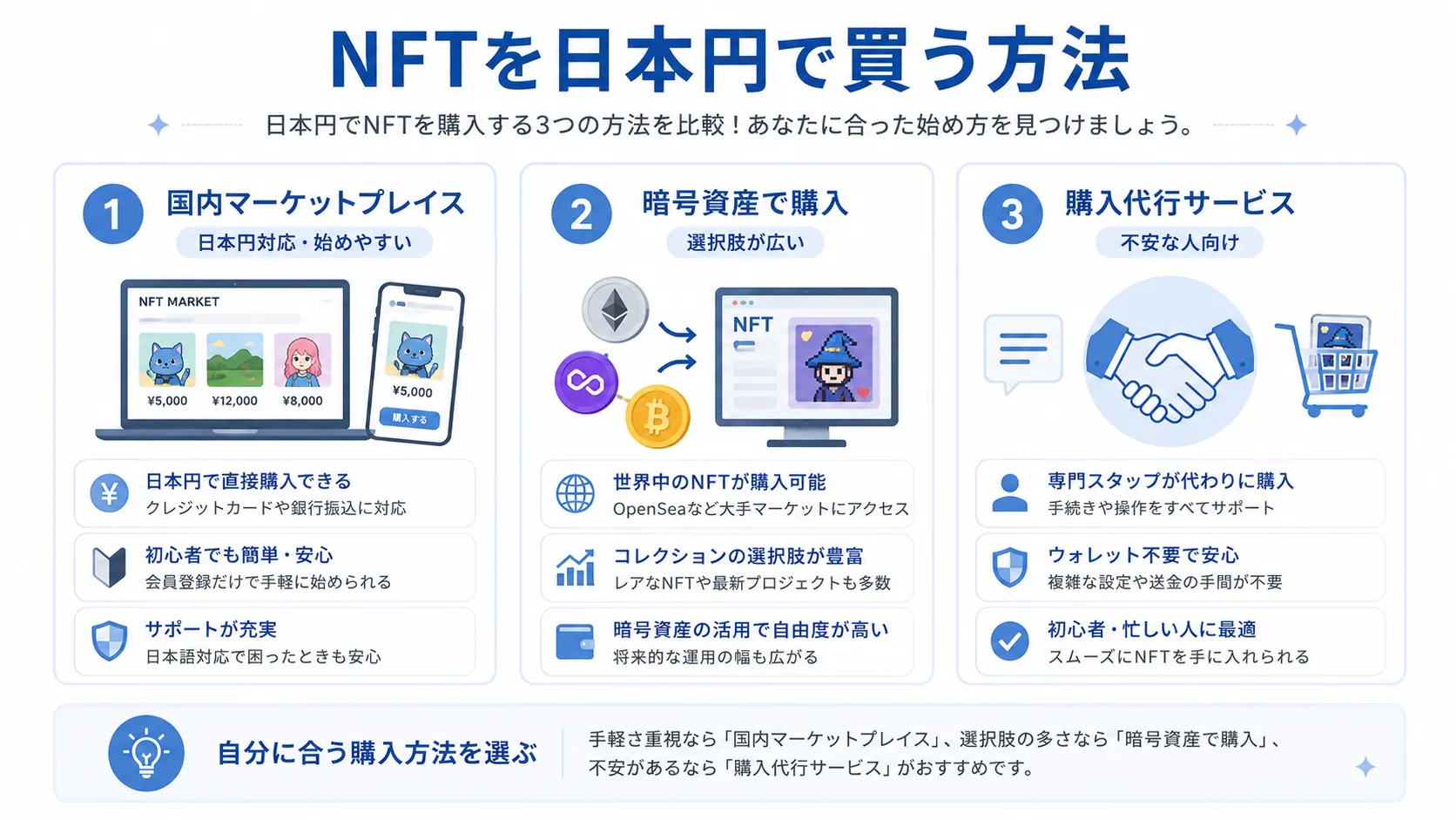 NFTを日本円で買う3つの方法を比較した図