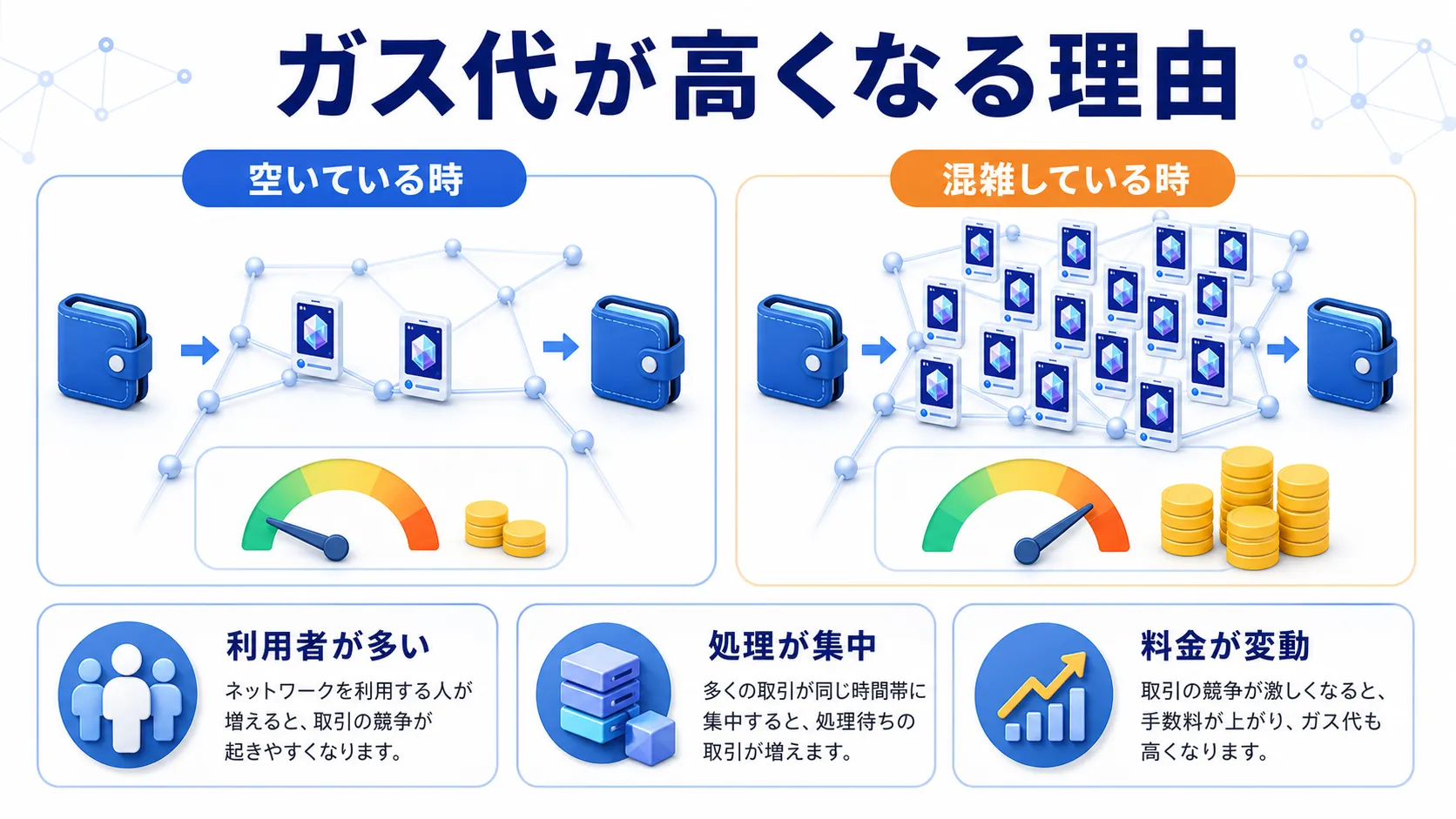 NFTのガス代がネットワーク混雑で変動する理由を表した図