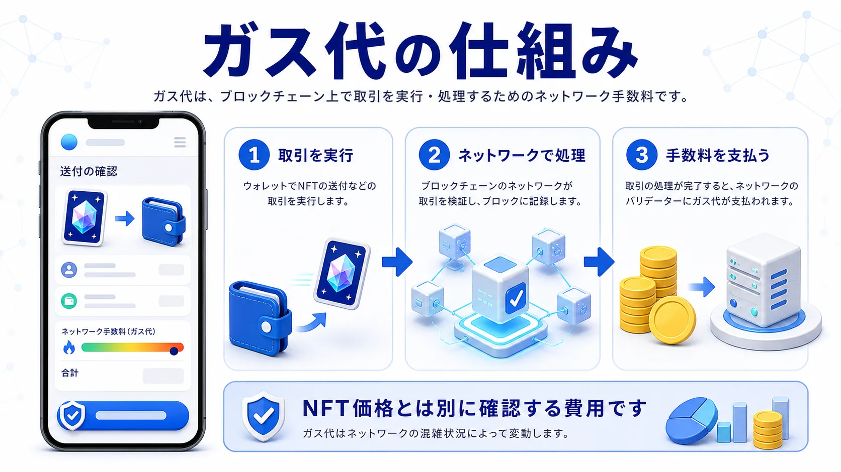 NFTのガス代がネットワーク手数料として発生する仕組みを表した図