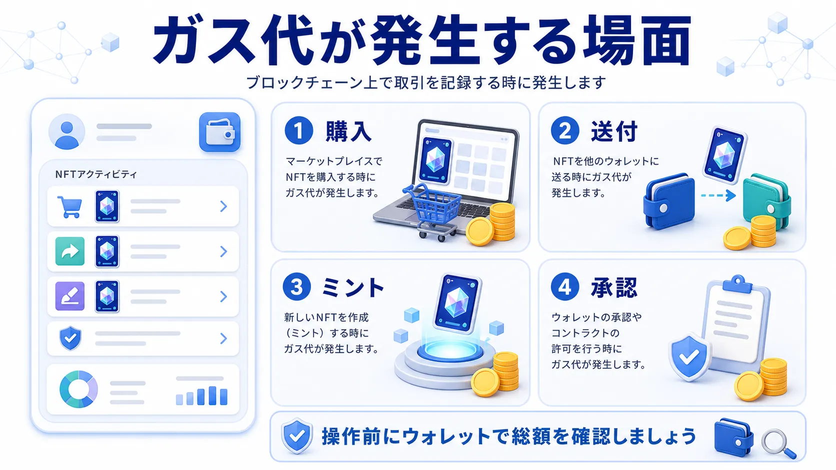 NFTの購入・送付・ミント・承認でガス代が発生する場面を表した図