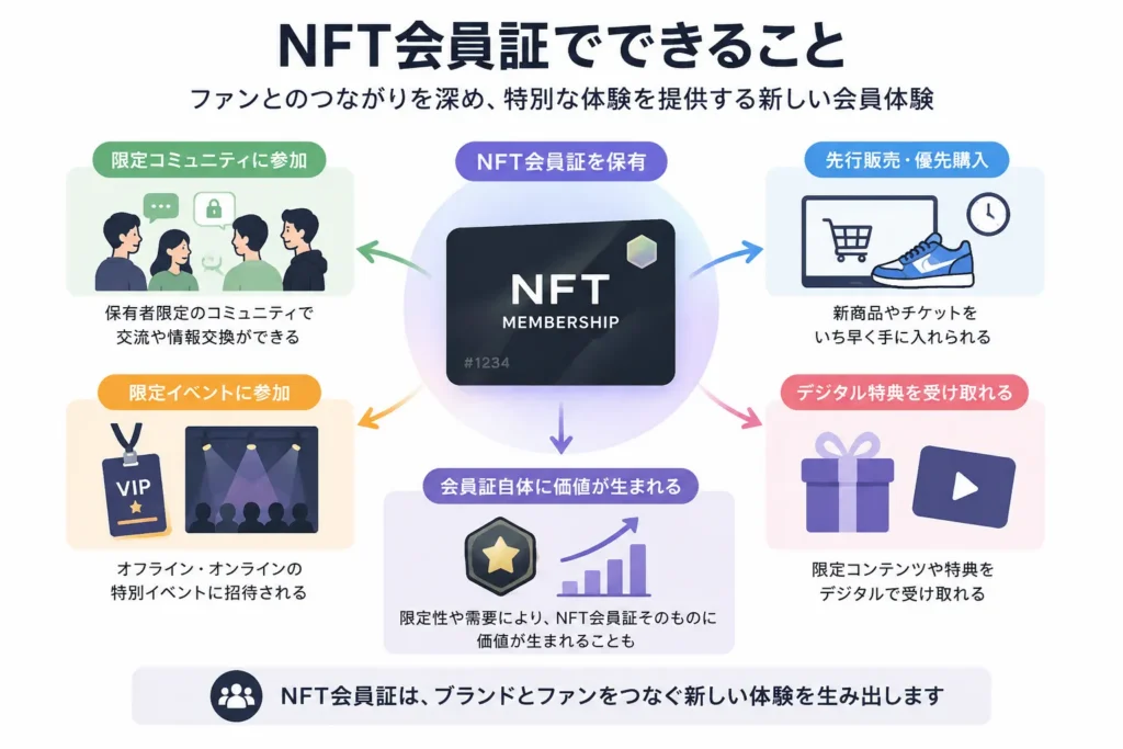 NFT会員証で限定コミュニティ参加、先行販売、限定イベント、デジタル特典を受けられる活用イメージ図