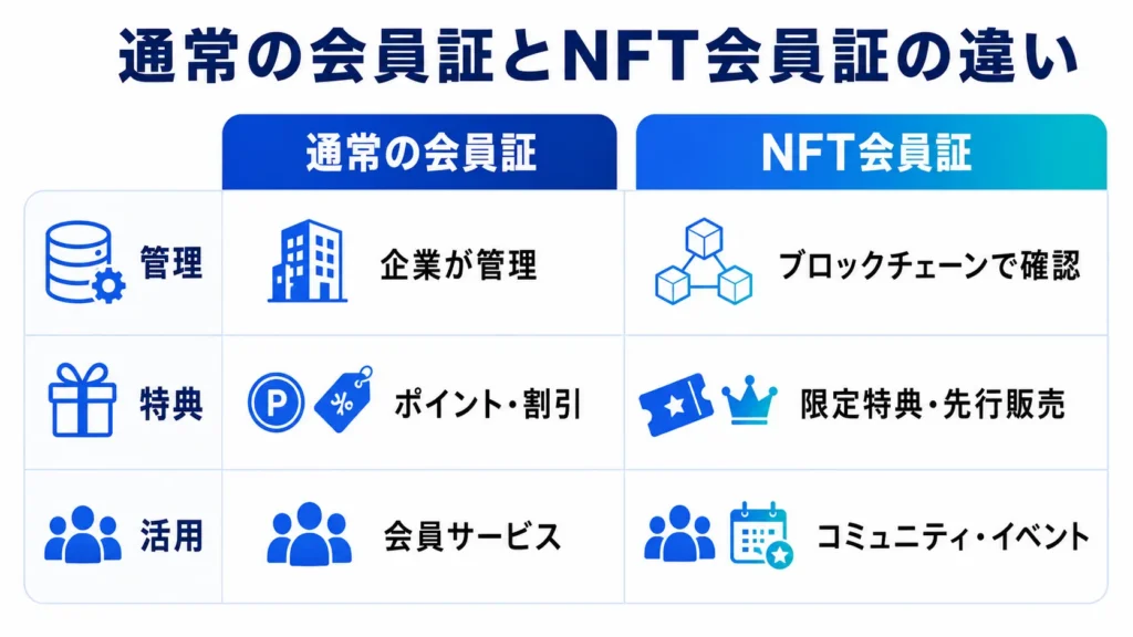 通常の会員証とNFT会員証の管理方法、特典、活用例の違いを比較した図解