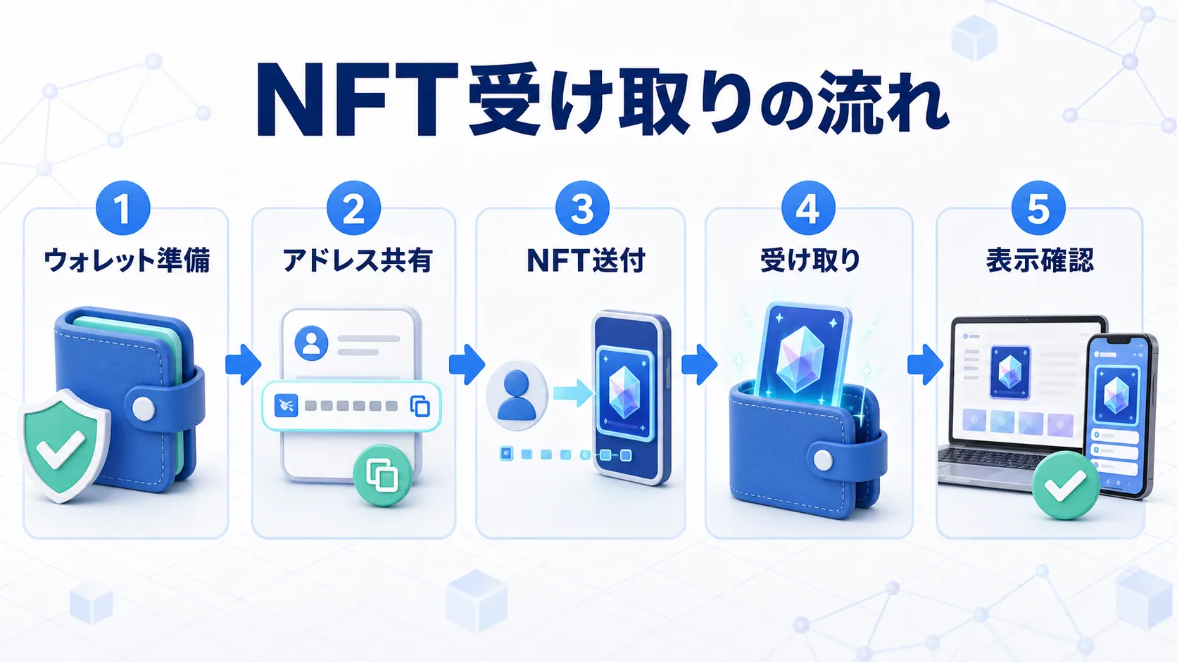 NFTを受け取る流れをウォレット・アドレス・受け取りの順に表した図