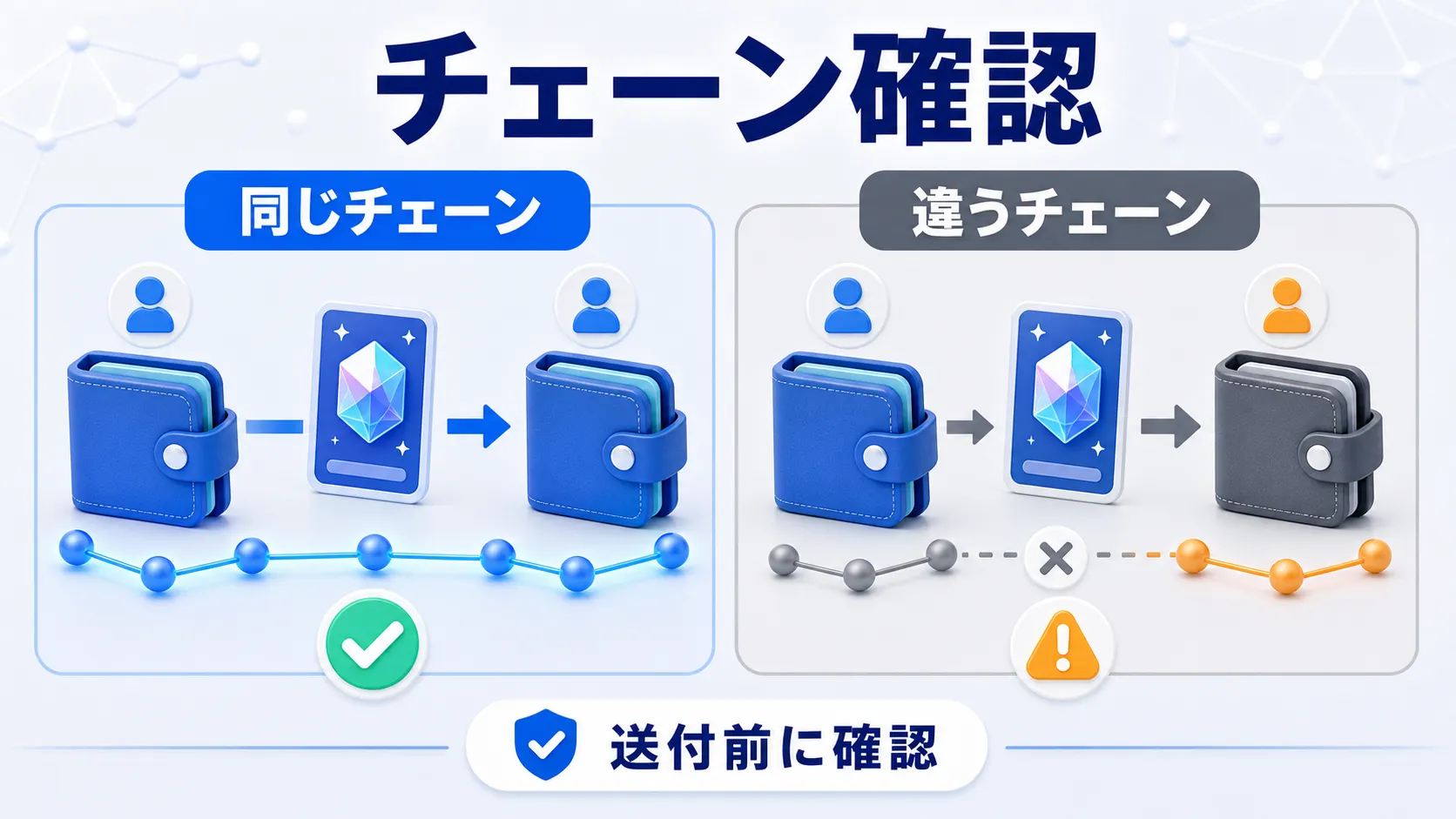 NFT送付時に対応チェーンを確認する比較図
