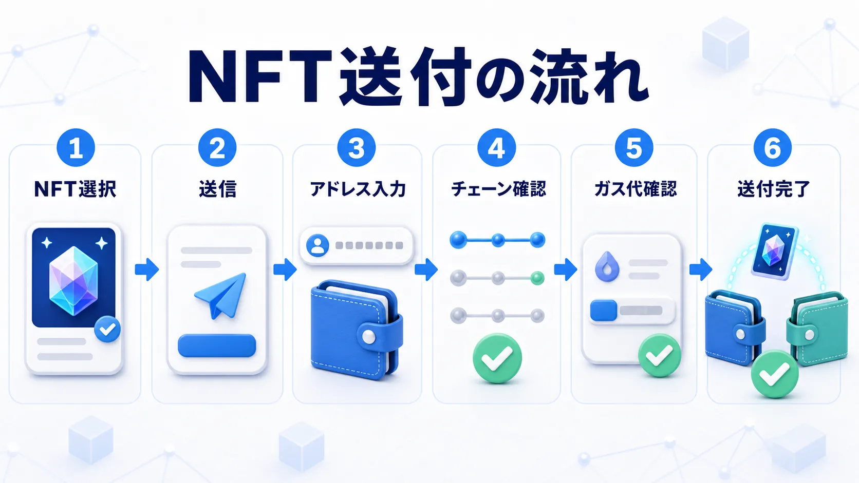 NFTを送付する流れを選択から送付完了まで表した図