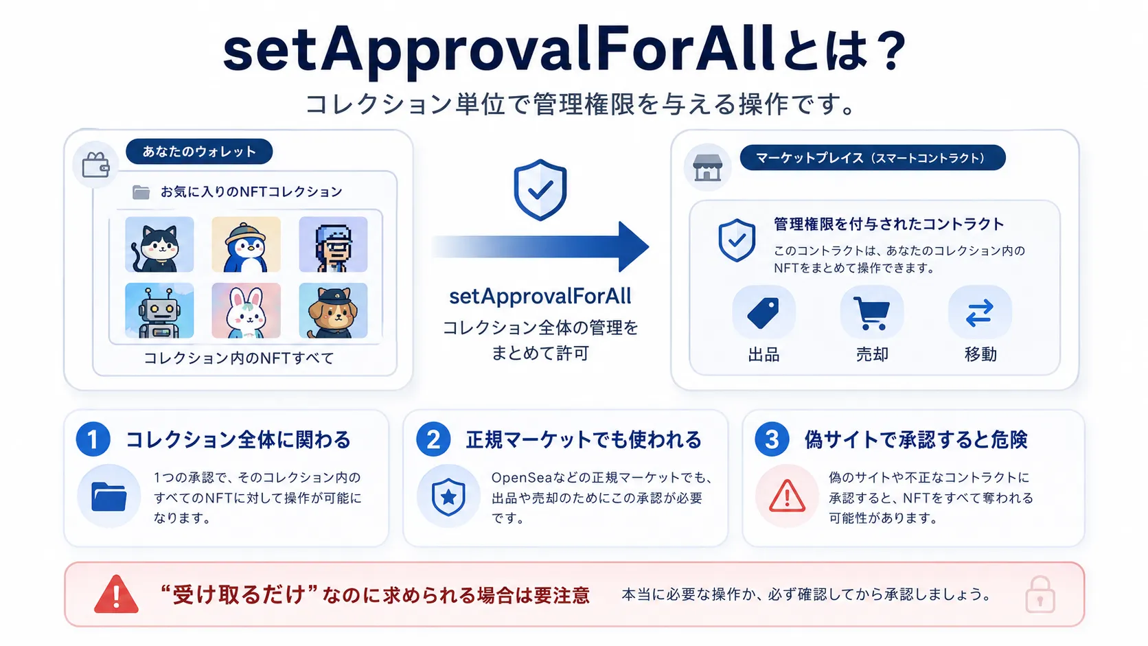 setApprovalForAllがNFTコレクション単位の承認であることを説明した図