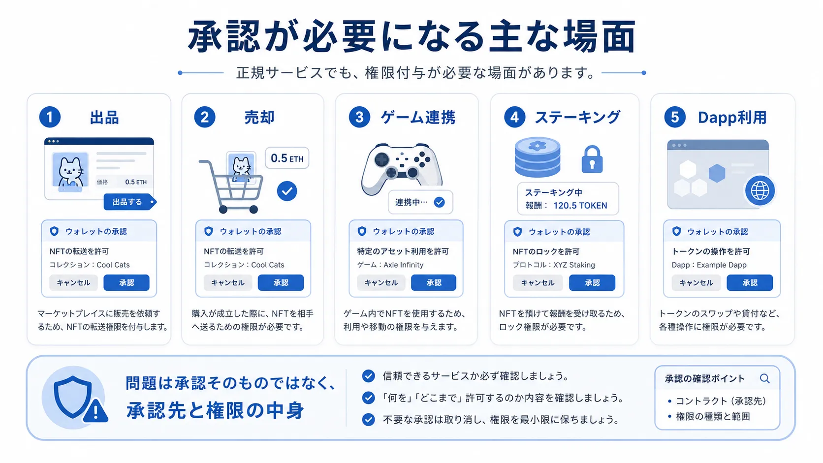 NFTでウォレット承認が必要になる主な場面をまとめた図