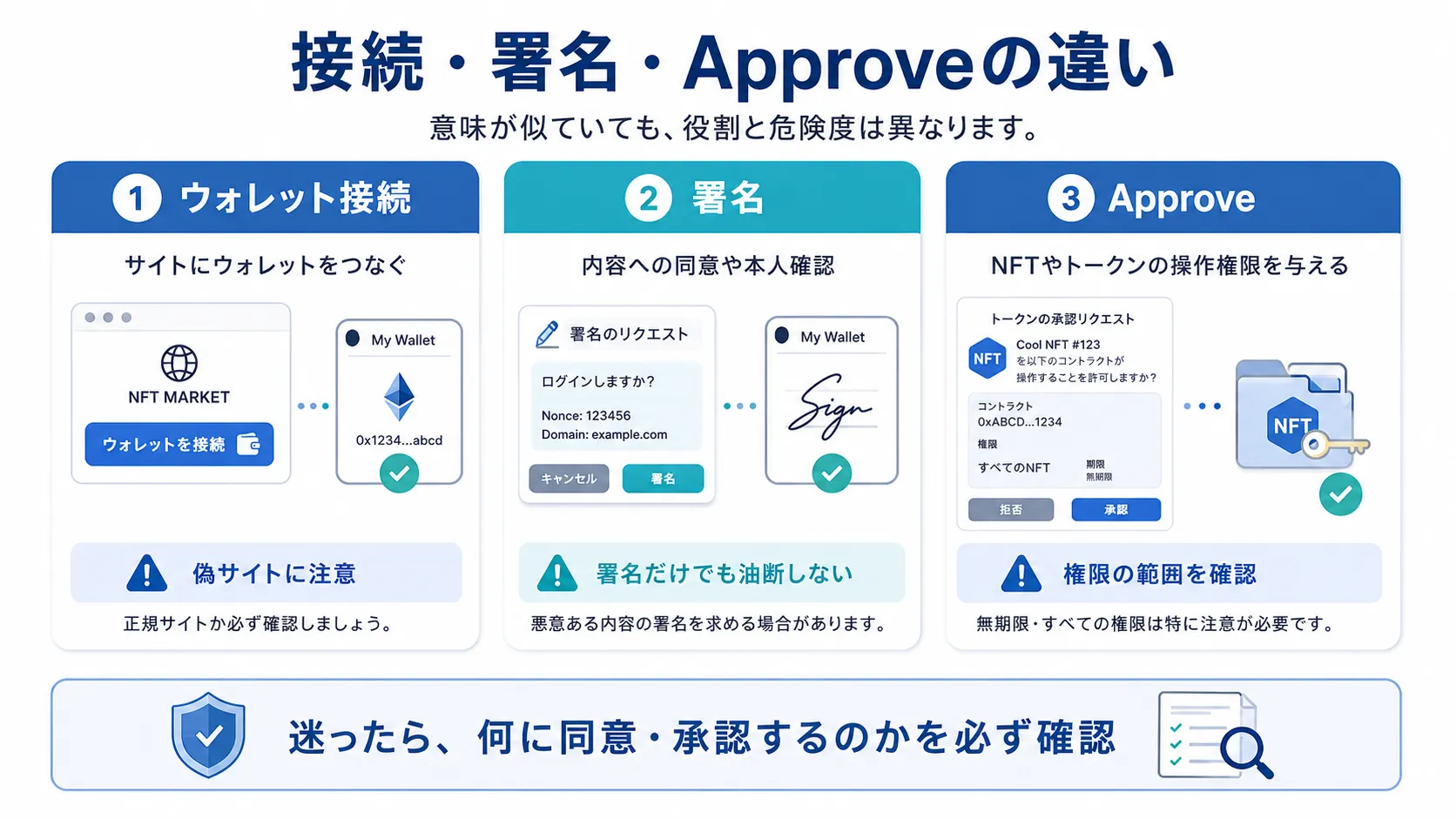 NFTのウォレット接続・署名・Approveの違いを比較した図