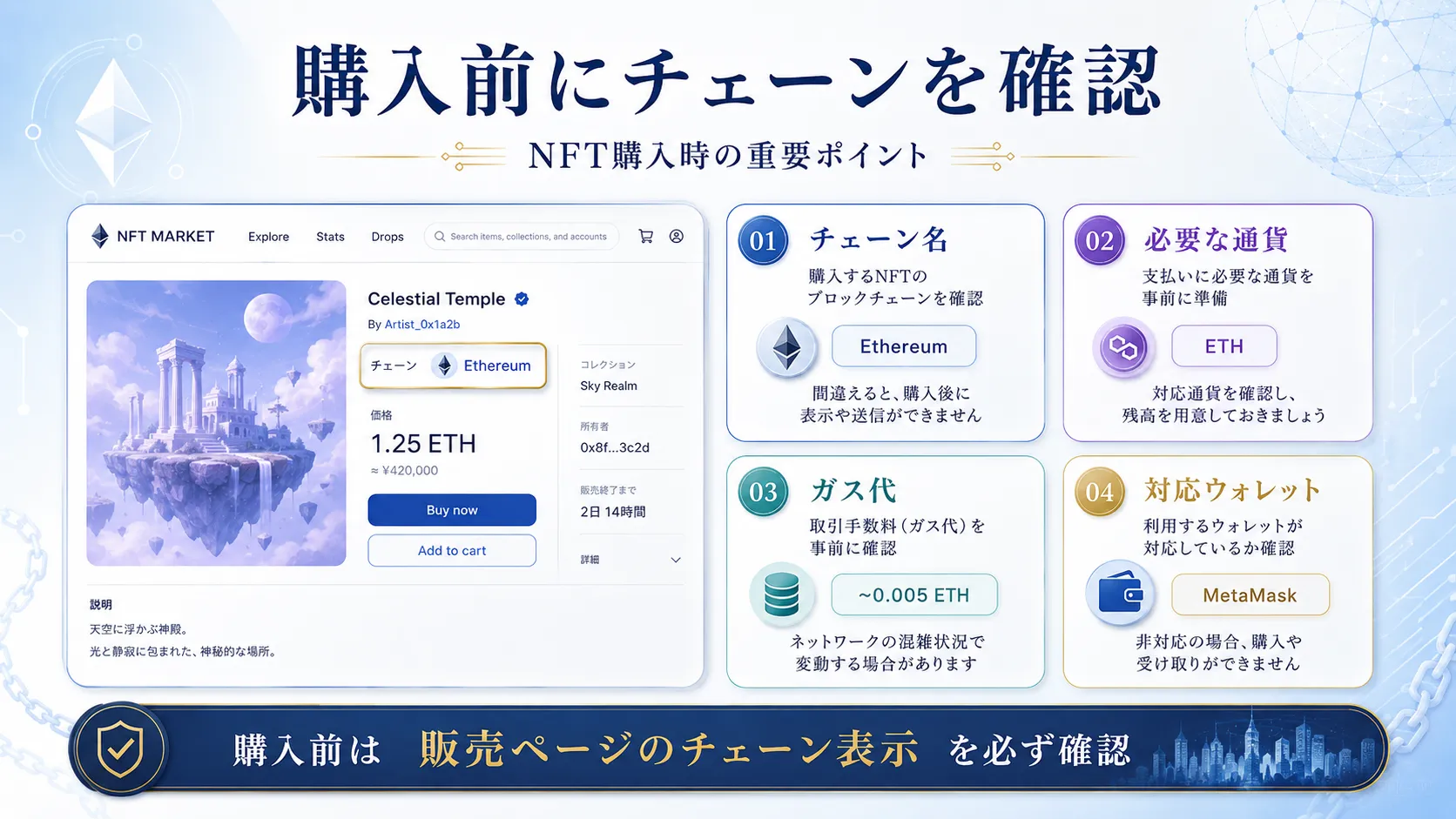 NFT購入前に確認したいチェーン・通貨・ガス代・対応ウォレットをまとめた図