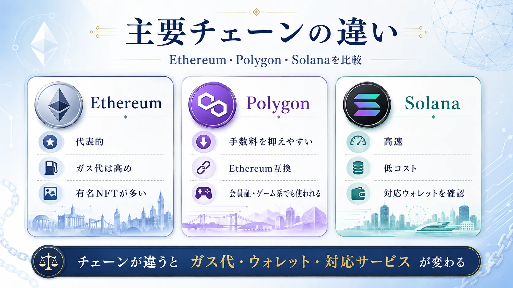 Ethereum・Polygon・Solanaの特徴の違いを比較した図