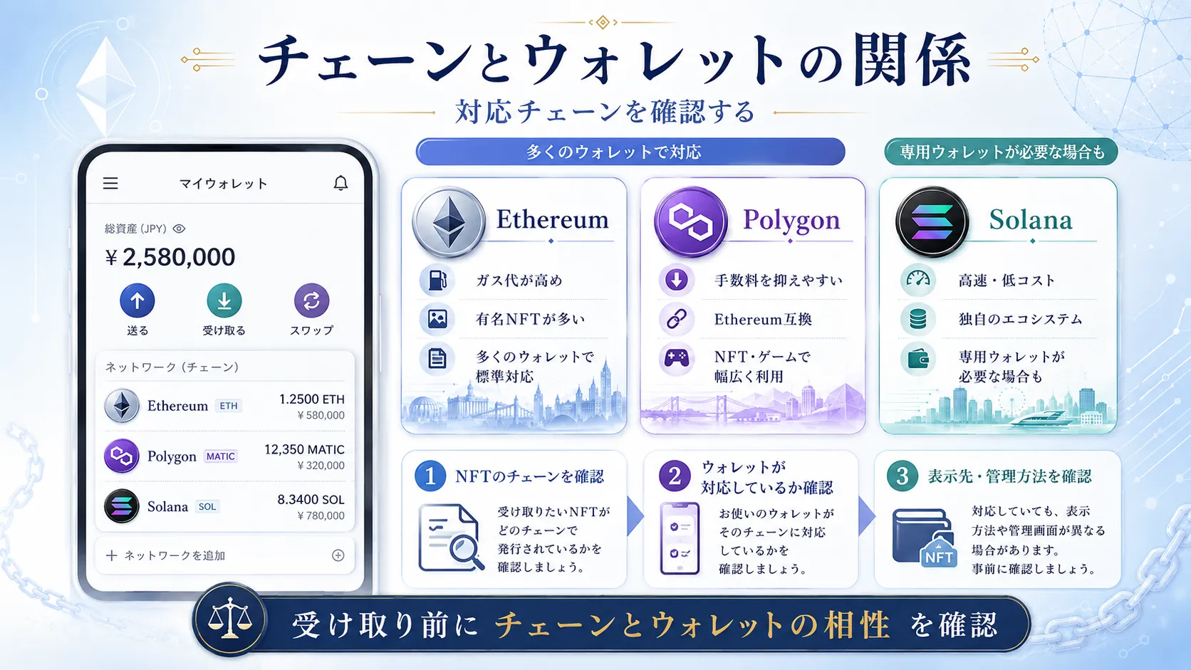 NFTのチェーンと対応ウォレットの関係を説明した図