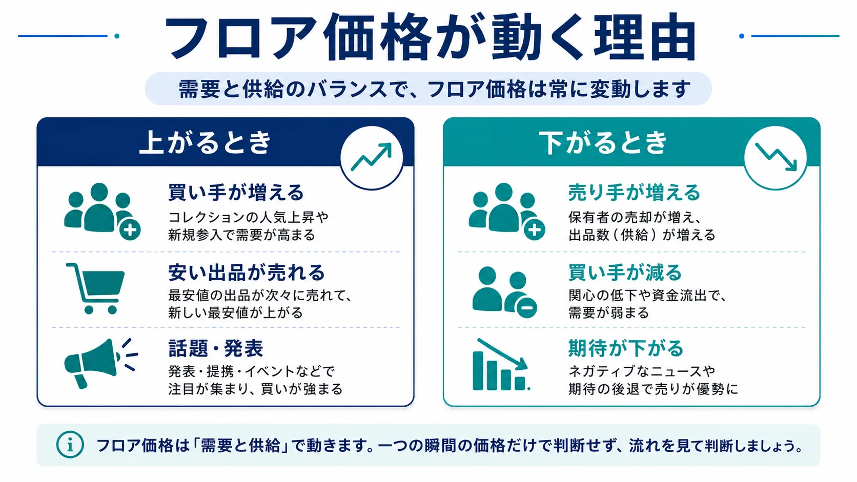 NFTのフロア価格が需要や出品状況によって上がる・下がる理由を示した図解