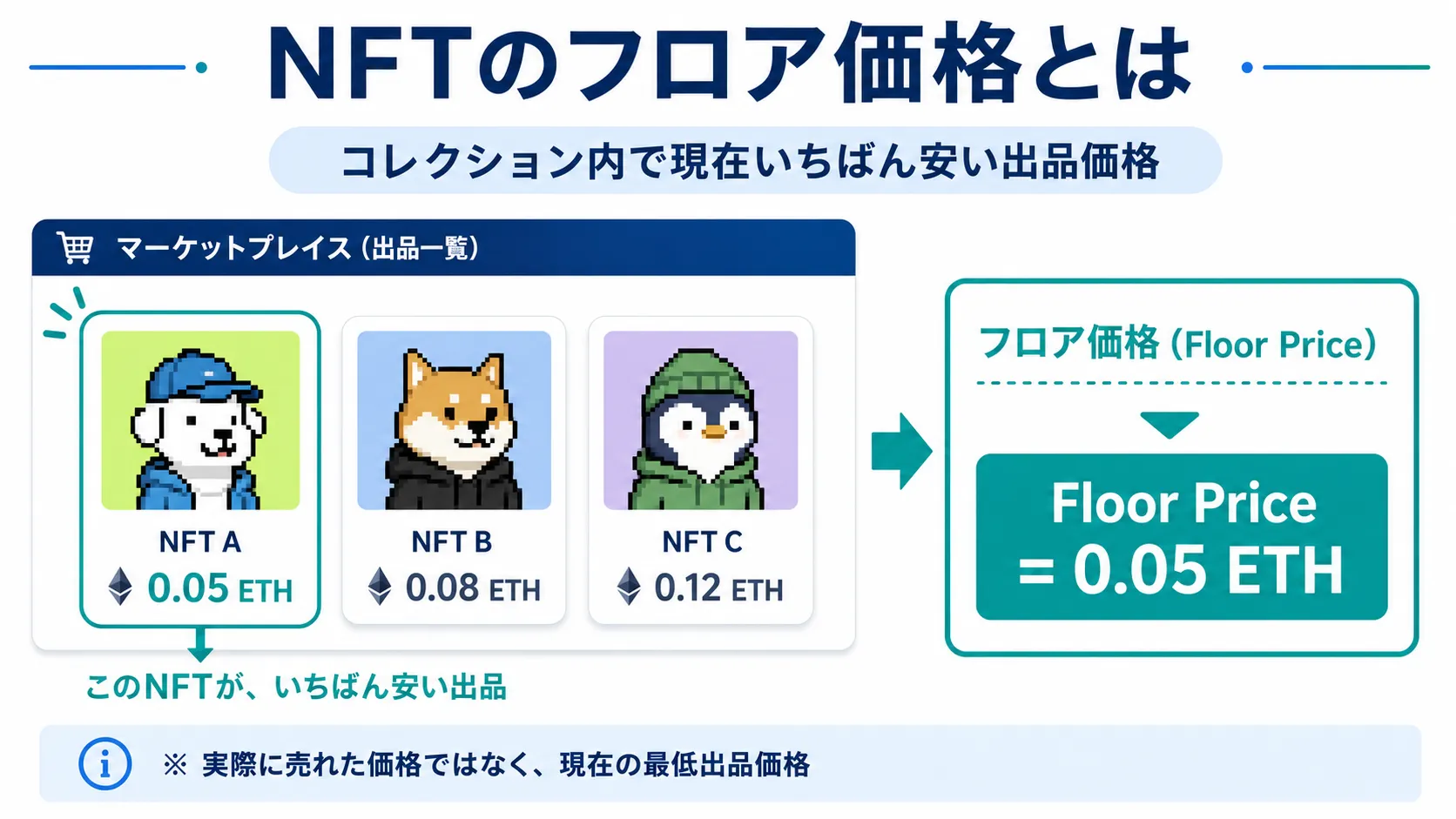 NFTコレクション内でもっとも安い出品価格がフロア価格になる仕組みを示した図解