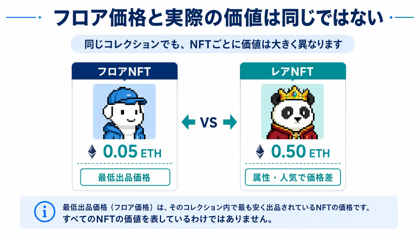NFTのフロア価格と実際の価値が同じではないことを示した図解