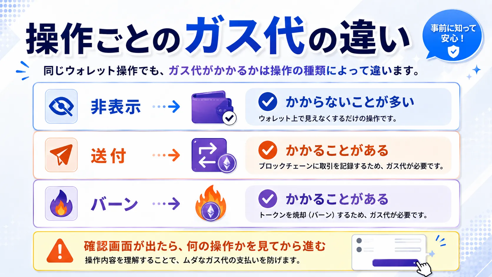 非表示・送付・バーンでガス代がかかるかどうかの違いを比較した図解