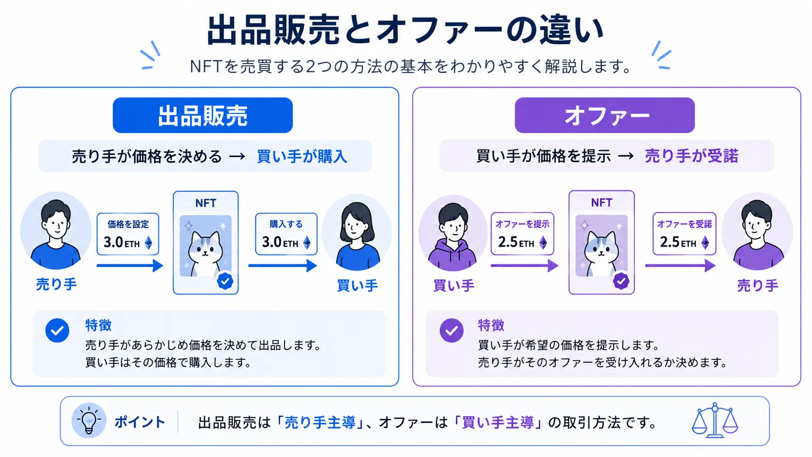 NFTの出品販売とオファー販売の違いを比較した図解