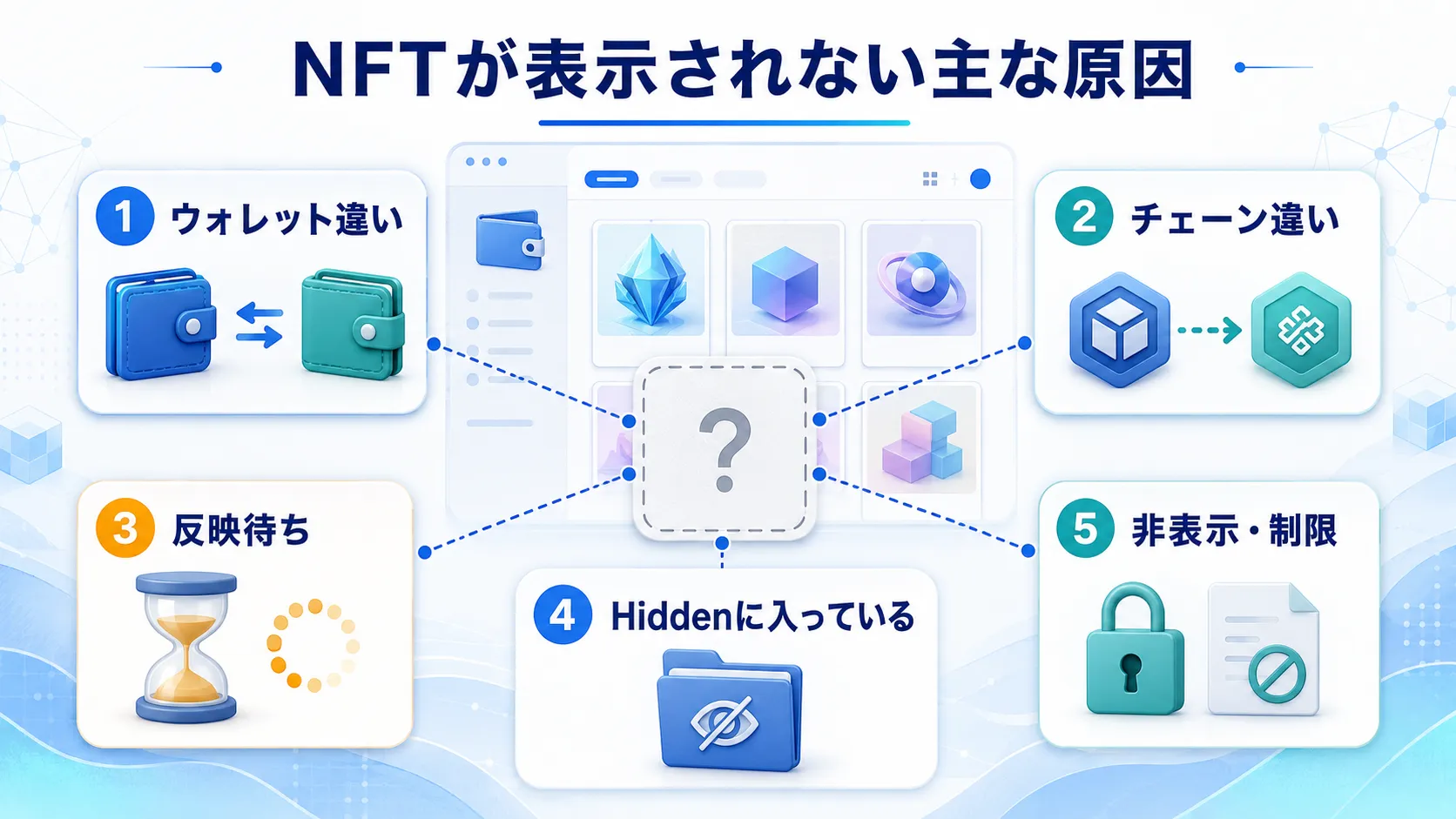 NFTが表示されない主な原因をウォレット違い・チェーン違い・反映待ちなどに分けて説明した図