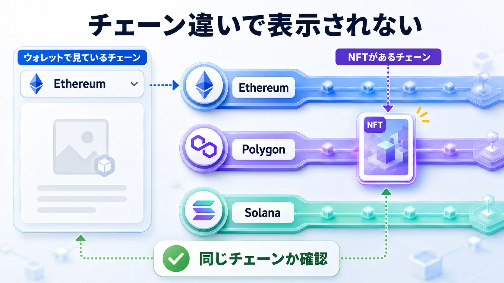 チェーン違いによってNFTがウォレットに表示されない仕組みを説明した図