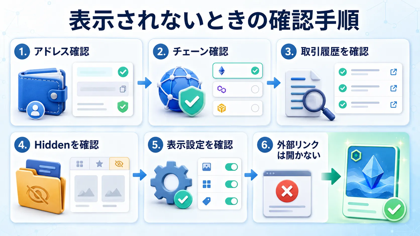 NFTが表示されないときに確認すべきアドレス・チェーン・取引履歴などの手順をまとめた図