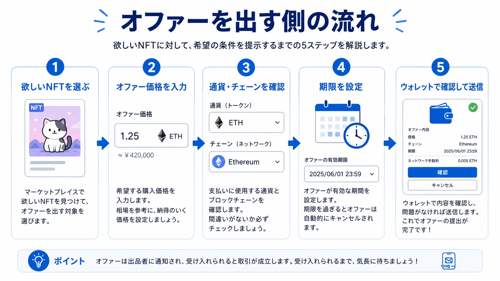NFTにオファーを出す側の5ステップを示した図解